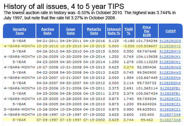 HIstory of 5-year TIPS issues