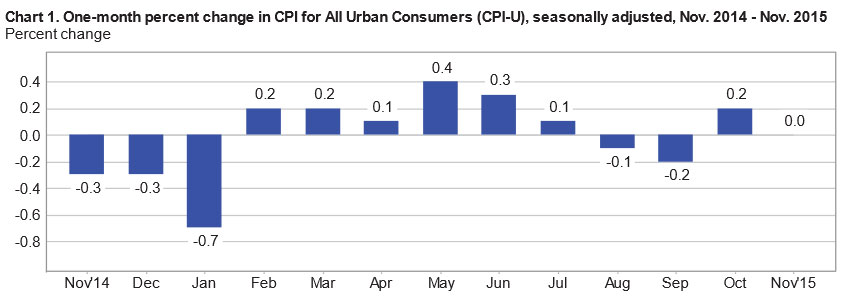 Month-by-month inflation