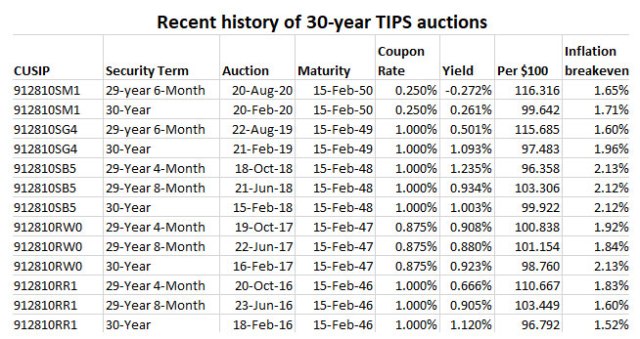 Recent 30-year TIPS auctions