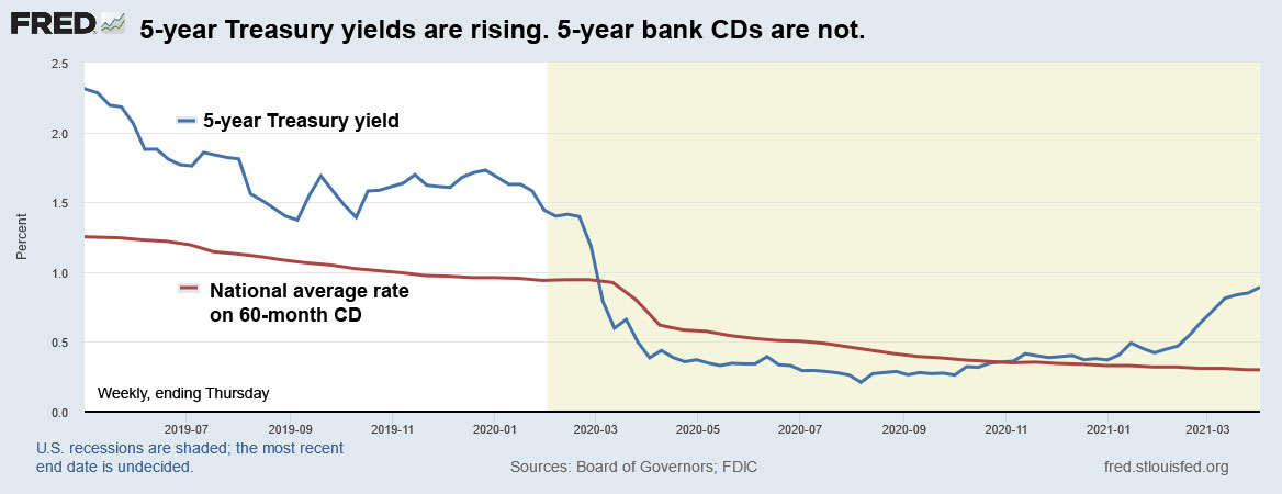 Heads Up Be Wary Of Rolling Over A 5 Year Bank Cd Treasury Inflation Protected Securities
